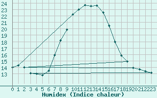 Courbe de l'humidex pour Caransebes