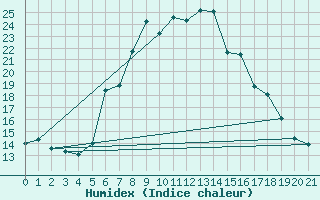 Courbe de l'humidex pour Cimpeni