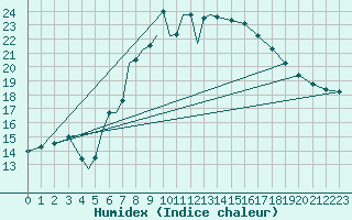 Courbe de l'humidex pour Diepholz