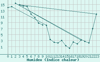 Courbe de l'humidex pour Wynyard Airport Aws