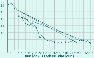 Courbe de l'humidex pour Cressier