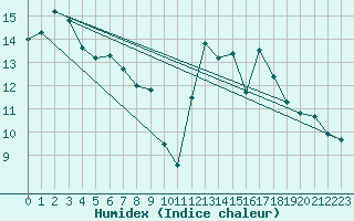 Courbe de l'humidex pour Charleroi (Be)