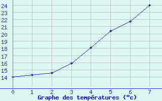 Courbe de tempratures pour Espoo Tapiola