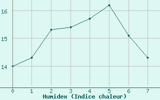 Courbe de l'humidex pour Cygnet River Kingstone Aerodrome Aws