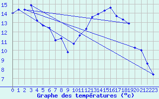 Courbe de tempratures pour Ognville (54)