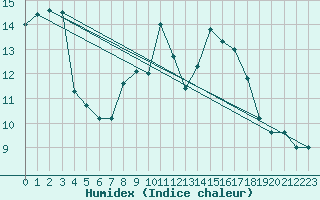 Courbe de l'humidex pour Retie (Be)