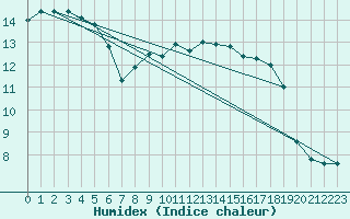 Courbe de l'humidex pour Hoogeveen Aws