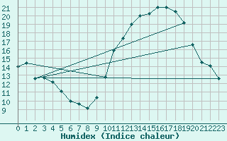 Courbe de l'humidex pour Dijon / Longvic (21)