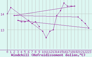 Courbe du refroidissement olien pour Boulogne (62)