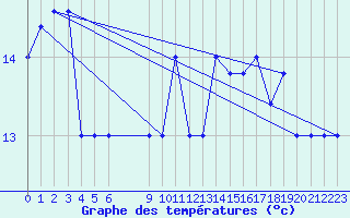 Courbe de tempratures pour Cap Mele (It)