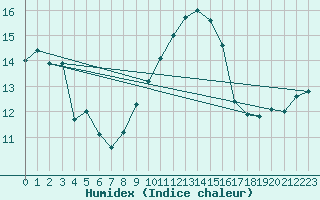 Courbe de l'humidex pour Brion (38)