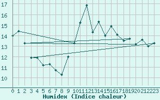 Courbe de l'humidex pour Mirebeau (86)