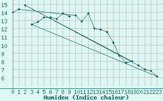 Courbe de l'humidex pour Oron (Sw)