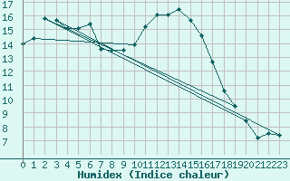 Courbe de l'humidex pour Bergen