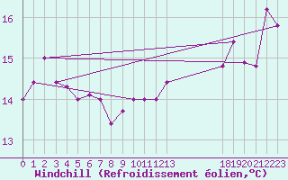 Courbe du refroidissement olien pour Ufs Tw Ems