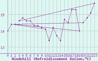 Courbe du refroidissement olien pour le bateau MERFR17