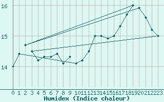 Courbe de l'humidex pour Glasgow (UK)