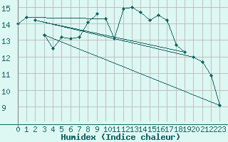 Courbe de l'humidex pour Ouessant (29)