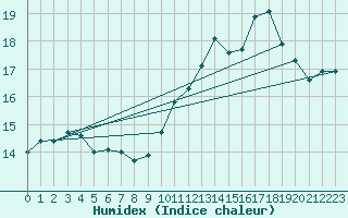 Courbe de l'humidex pour Guret (23)