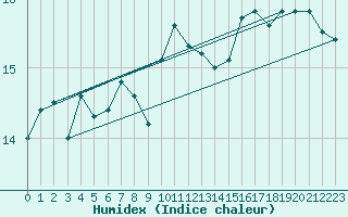 Courbe de l'humidex pour Pointe de Chassiron (17)