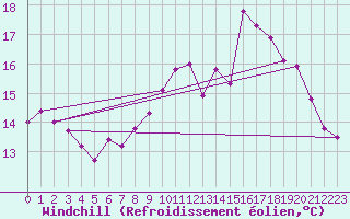 Courbe du refroidissement olien pour Viseu