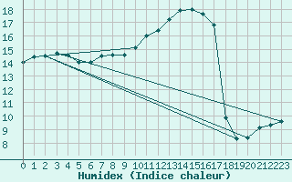 Courbe de l'humidex pour Capelle aan den Ijssel (NL)