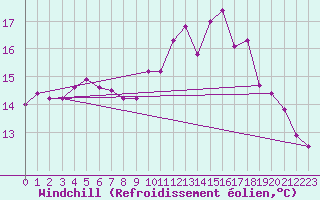 Courbe du refroidissement olien pour Ploumanac