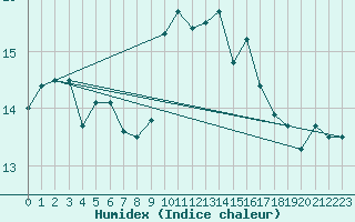 Courbe de l'humidex pour Rochefort Saint-Agnant (17)