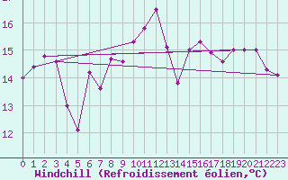 Courbe du refroidissement olien pour Cap Pertusato (2A)