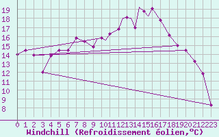 Courbe du refroidissement olien pour Topcliffe Royal Air Force Base