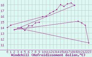 Courbe du refroidissement olien pour Lelystad