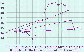 Courbe du refroidissement olien pour Saint-Girons (09)