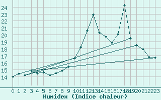 Courbe de l'humidex pour Deauville (14)