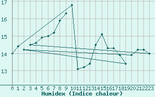 Courbe de l'humidex pour Thorshavn