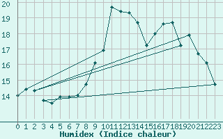Courbe de l'humidex pour Ploumanac'h (22)