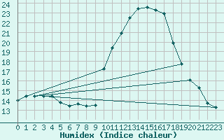 Courbe de l'humidex pour Sermange-Erzange (57)