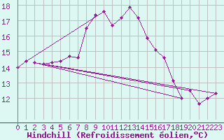 Courbe du refroidissement olien pour Haparanda A