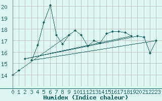 Courbe de l'humidex pour Mt Nowa Nowa