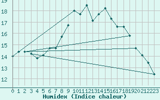 Courbe de l'humidex pour Freudenstadt