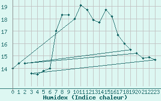 Courbe de l'humidex pour Capdepera