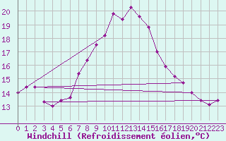 Courbe du refroidissement olien pour Krumbach