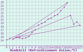 Courbe du refroidissement olien pour Weybourne