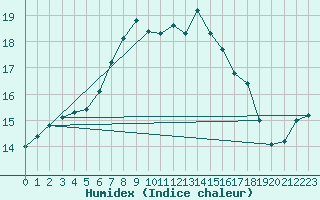 Courbe de l'humidex pour Scilly - Saint Mary's (UK)