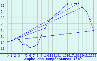 Courbe de tempratures pour Vichy (03)