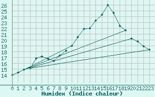 Courbe de l'humidex pour Radinghem (62)