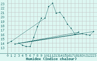Courbe de l'humidex pour Weissensee / Gatschach