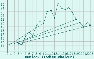 Courbe de l'humidex pour Napf (Sw)