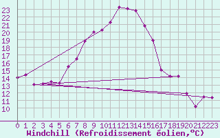 Courbe du refroidissement olien pour Monte Argentario