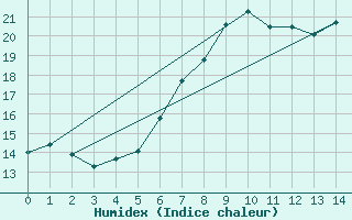 Courbe de l'humidex pour Quedlinburg