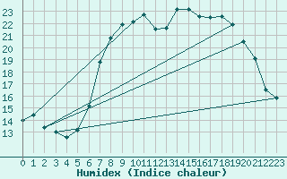 Courbe de l'humidex pour Flisa Ii